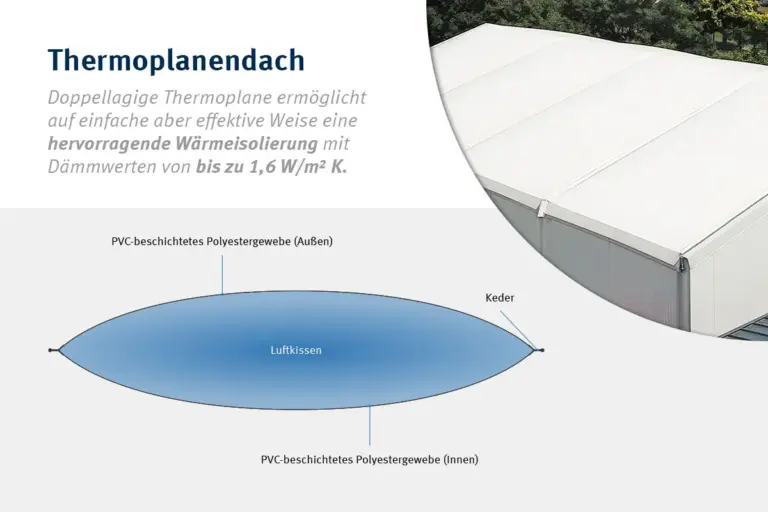 Optionales Thermoplanendach